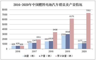 2021-2026年中國燃料電池汽車行業投資分析及發展戰略咨詢報告（兼論燃料電池銷售市場前景）