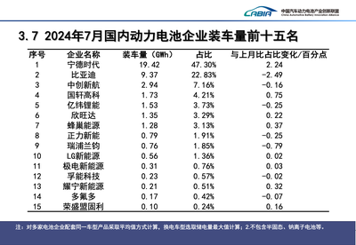 前7月我國(guó)新能源車銷售593.4萬(wàn)輛 動(dòng)力電池裝車量244.9GWh 電池銷售數(shù)據(jù)亮眼